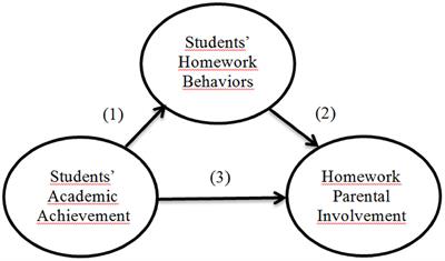 How Do Student Prior Achievement and Homework Behaviors Relate to Perceived Parental Involvement in Homework?